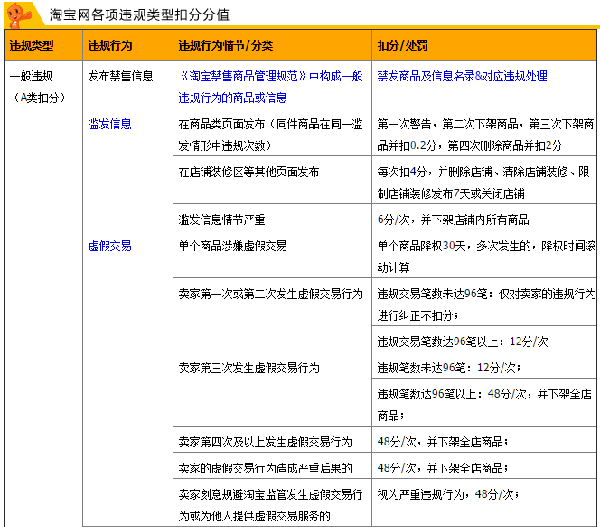 2023年最新匯總——淘寶網(wǎng)各項(xiàng)違規(guī)扣分